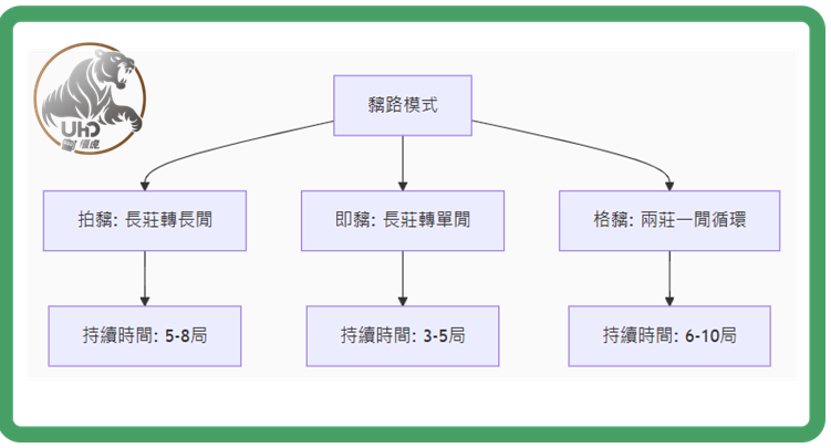 UHO-百家樂「黐路」模式解析圖解說明