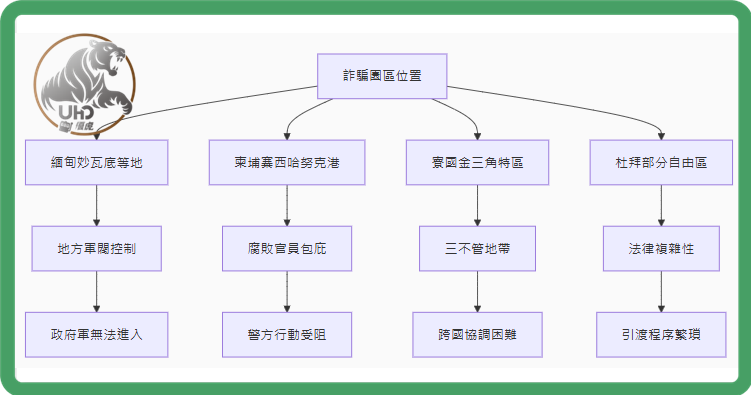 UHO-詐騙園區救援難度