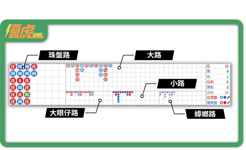 UHO優虎-百家樂常見路單種類
